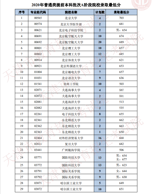 2020年天津高考本科提前批录取分数线