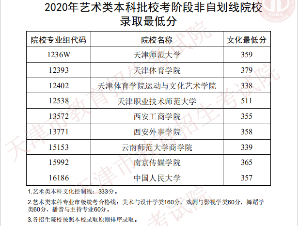 2020年天津高考本科提前批录取分数线