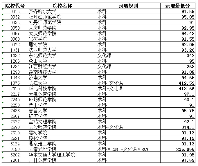 2020年普通高校体育类本科院校录取最低分数线（四）.jpg