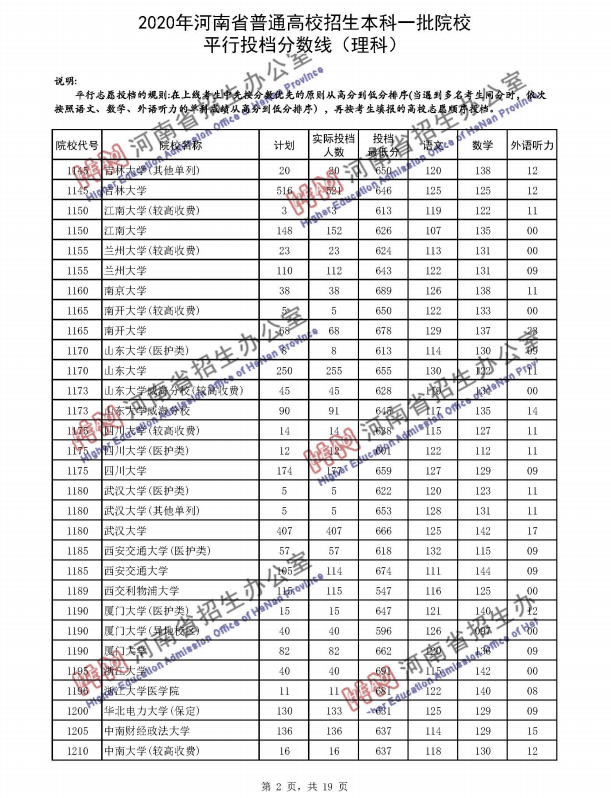 2020年河南省普通高校招生本科一批院校平行投档分数线（理科）2.png