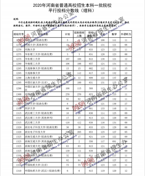 2020年河南省普通高校招生本科一批院校平行投档分数线（理科）4.png