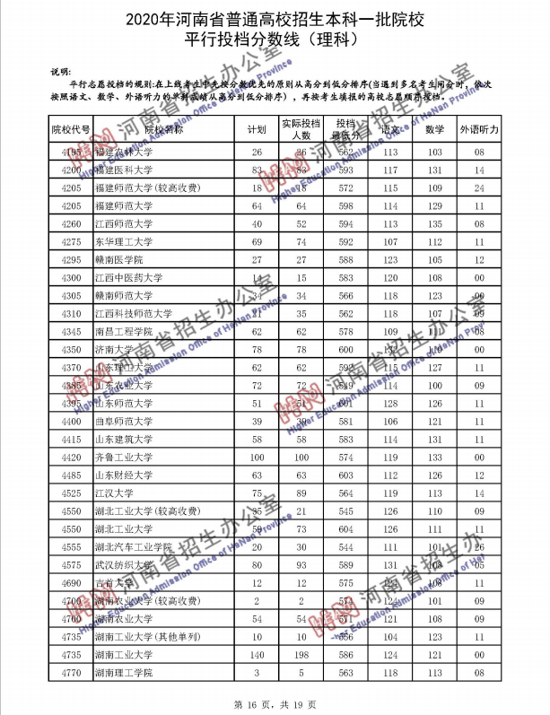 2020年河南省普通高校招生本科一批院校平行投档分数线（理科）16.png