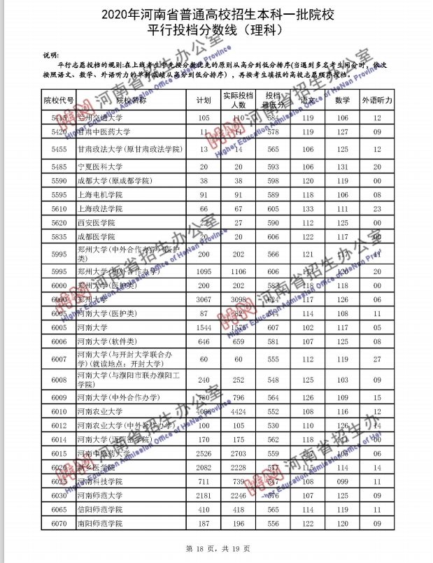2020年河南省普通高校招生本科一批院校平行投档分数线（理科）18.png