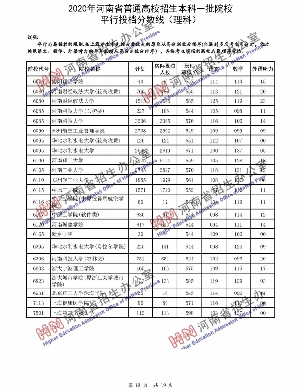 2020年河南省普通高校招生本科一批院校平行投档分数线（理科）19.png