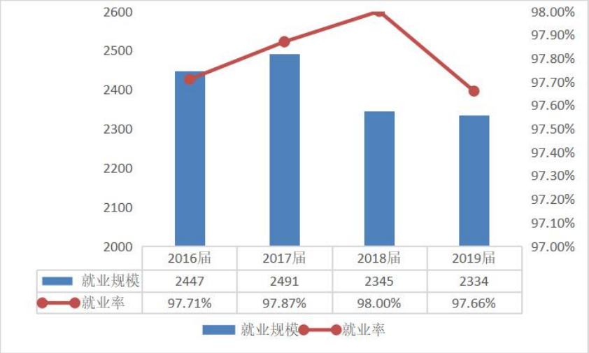 上海电力大学就业怎么样