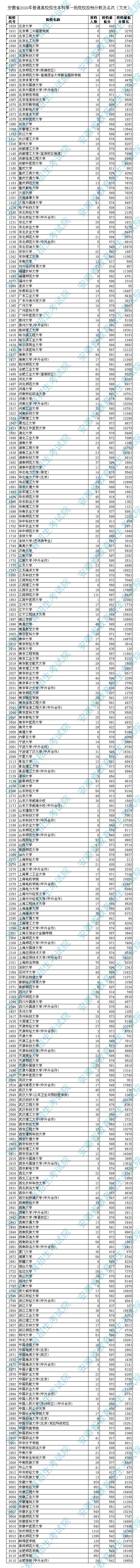 本科第一批院校投檔分數及名次（文史）.jpg