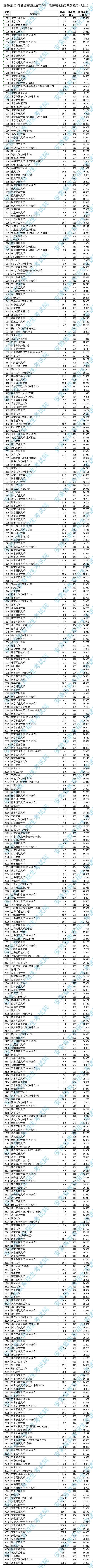 本科第一批院校投档分数及名次（理工）.jpg