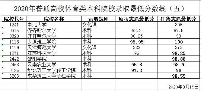 体育类本科院校录取最低分数线（五）.jpg