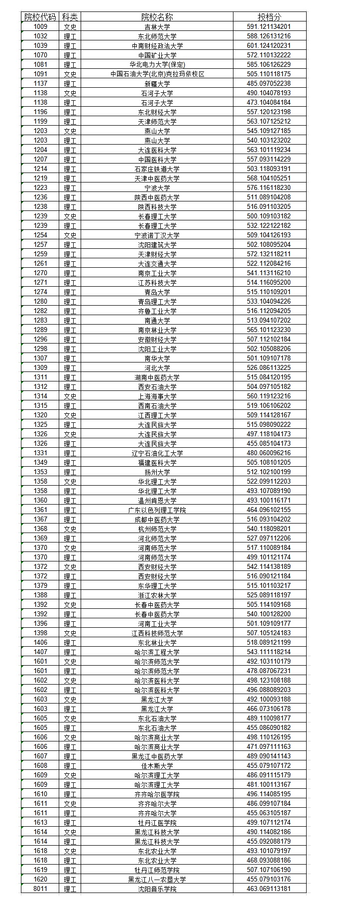 2020年黑龍江本科一批A段征集志愿投檔分數線.jpg