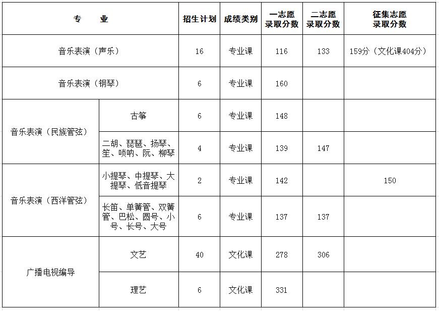 黑龙江大学2020年艺术类本科一批B段录取分数线.jpg