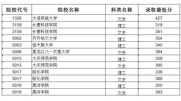 2020年普通高校本科二批B段院校录取最低分数线1.jpg