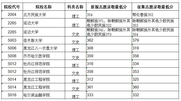 2020年普通高校本科二批B段院校錄取最低分?jǐn)?shù)線2.jpg