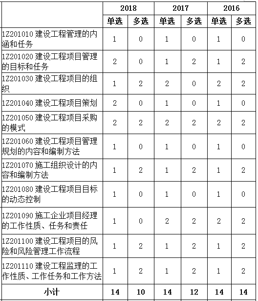 一建管理分值分布及答题方法