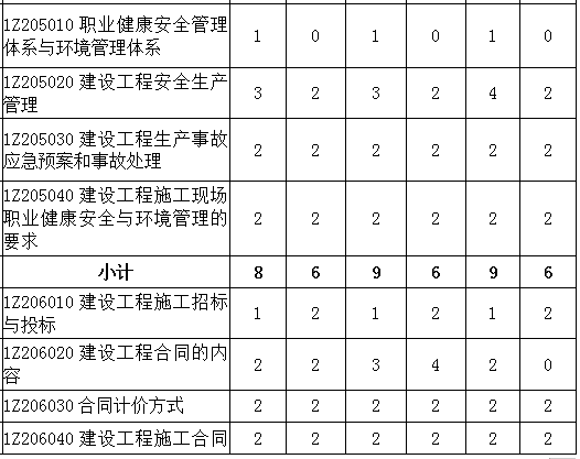 一建管理分值分布及答题方法