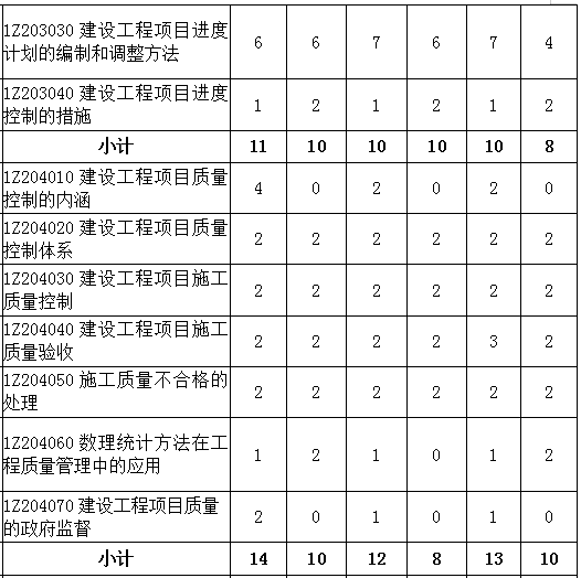 一建管理分值分布及答题方法