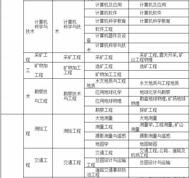 注冊安全工程師允許報名專業(yè)有哪些 報考條件是什么