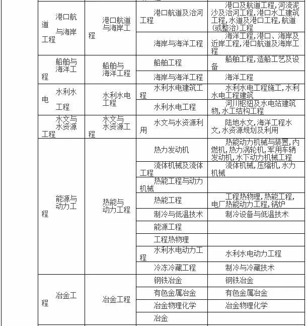 注冊安全工程師允許報名專業(yè)有哪些 報考條件是什么