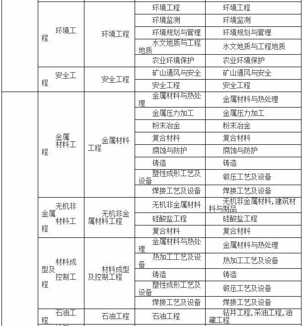 注冊安全工程師允許報名專業(yè)有哪些 報考條件是什么