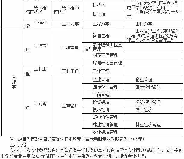 注冊安全工程師允許報名專業(yè)有哪些 報考條件是什么