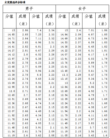 2021年江西高考体育类专业统考项目及评分标准