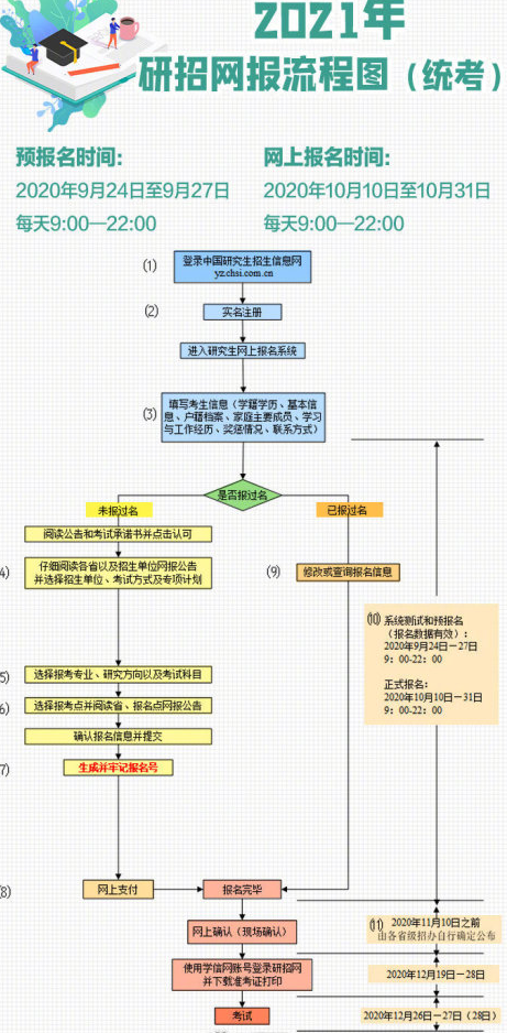 研究生考试全日制:符合条件者登录"研招网"报名,报名成功并且完成现场