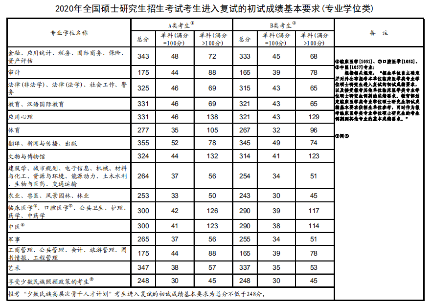 2021年考研国家线什么时候公布