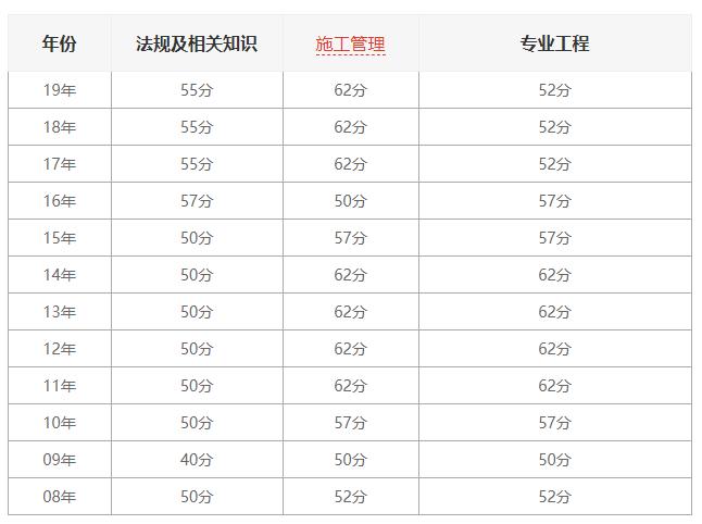 2020年宁夏二级建造师合格分数线