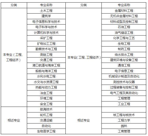 二建报考条件及专业要求