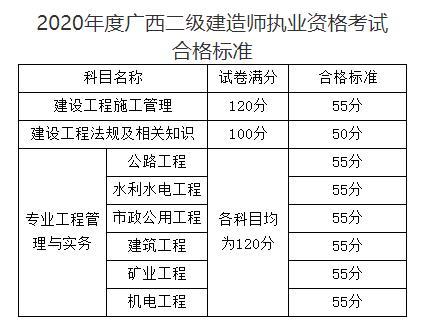 2020年广西二建考试分数线是多少