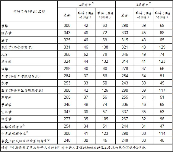 考研国家线什么时候公布2021最新消息