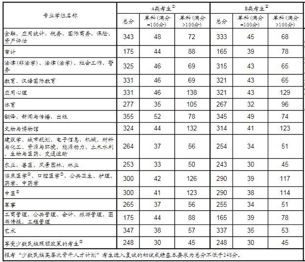 研究生考试 2021年考研国家线已经公布,国家线是考生进入复试的一个