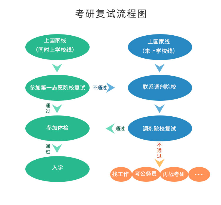 考研流程