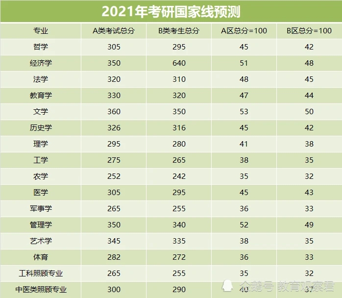 2021考研复试国家线什么时候公布