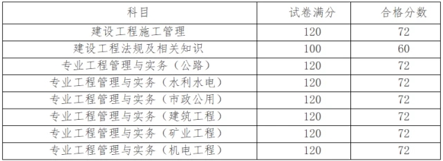 二建分数线