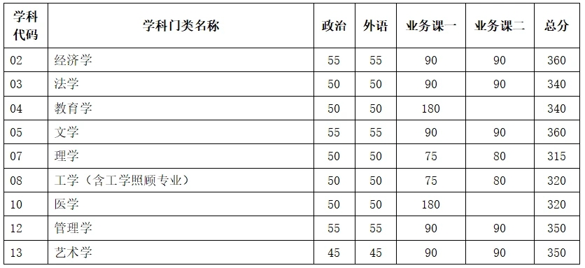 2021年天津大学研究生复试分数线公布