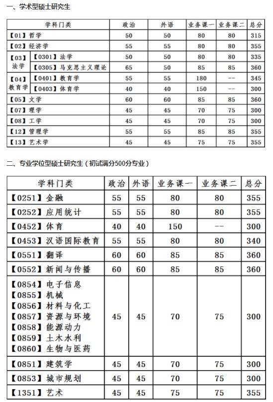 大连理工大学研究生复试分数线