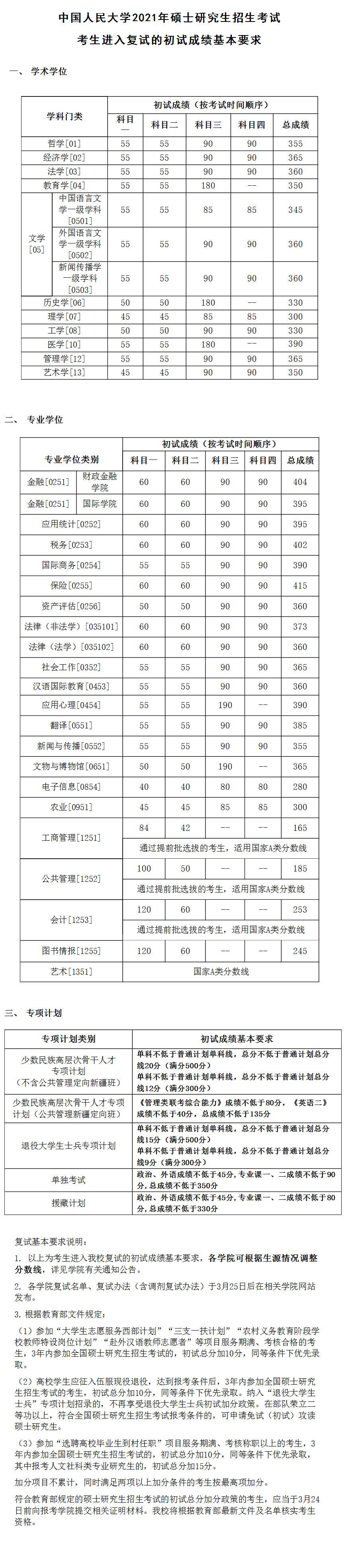 2021年中国人民大学考研复试分数线