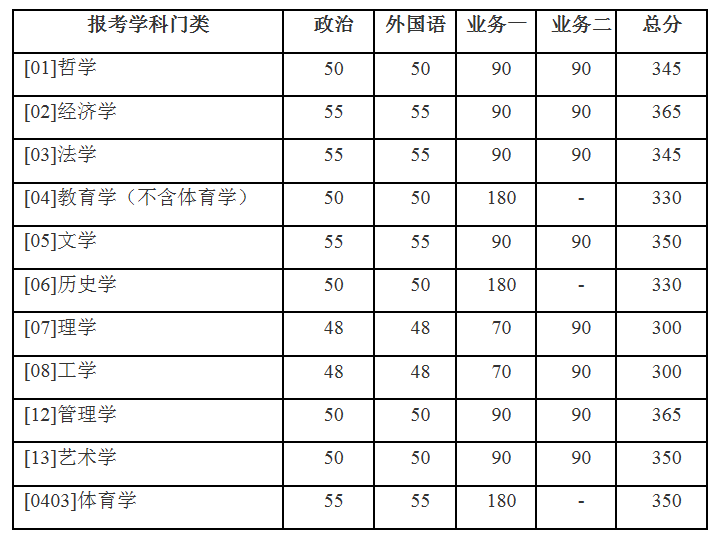 2021年北京师范大学考研分数线