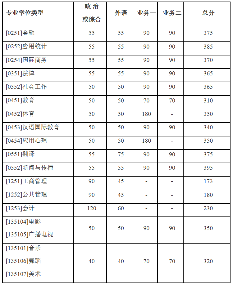 2021年北京师范大学考研分数线