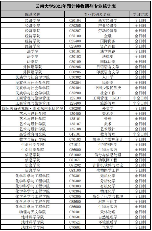 211高校:云南大学公布2021考研调剂专业信息