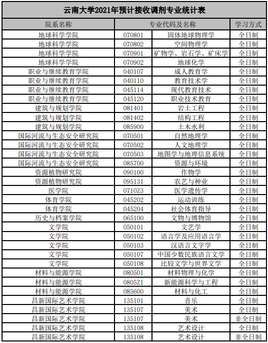 211高校:云南大学公布2021考研调剂专业信息