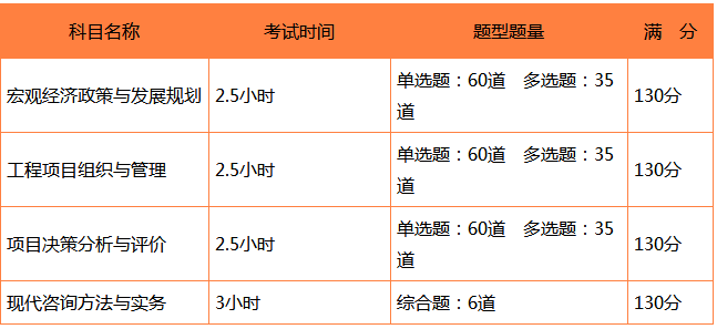 注冊咨詢工程師考試安排2022