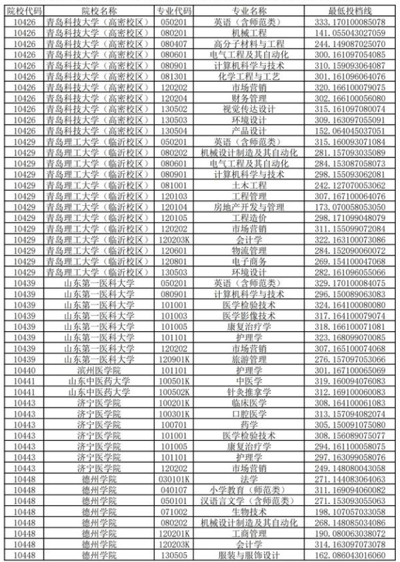 山东2021年专升本录取分数线预测