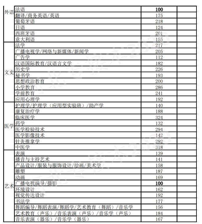 2020年河北专升本录取分数线是多少