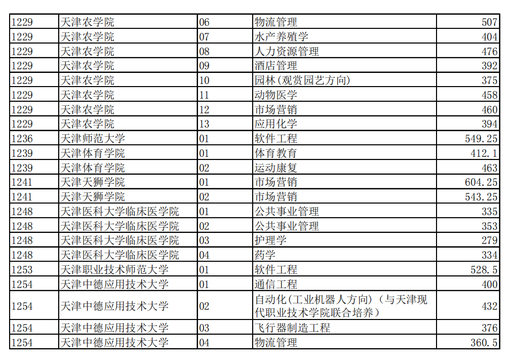 2021年天津专升本分数线公布