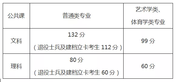 安徽省2021年专升本分数线公布