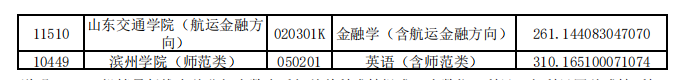 预测2021年山东省专升本最低分数线