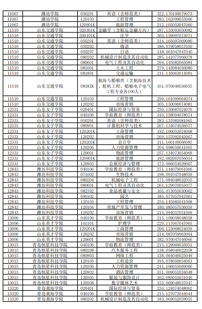 预测2021年山东省专升本最低分数线