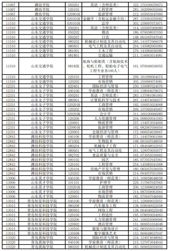 2020年山东专升本录取分数线