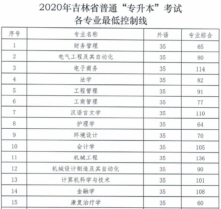 2022年北京积分落户分数预测_过了二本线能上二本吗_2022青海省二本分数线预测
